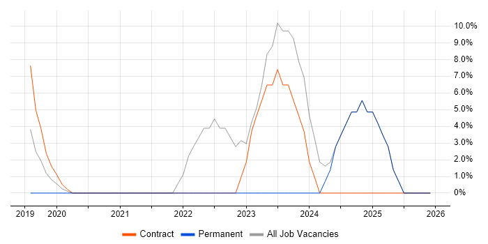 Power BI job vacancy trend in Royston