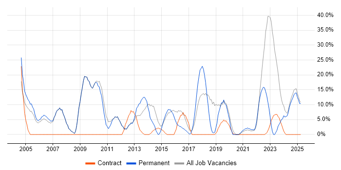 Job vacancy trend for Problem-Solving in Royston Job vacancy trend for Problem-Solving in Royston