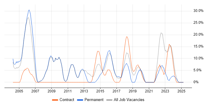 Job vacancy trend for Project Management in Royston Job vacancy trend for Project Management in Royston