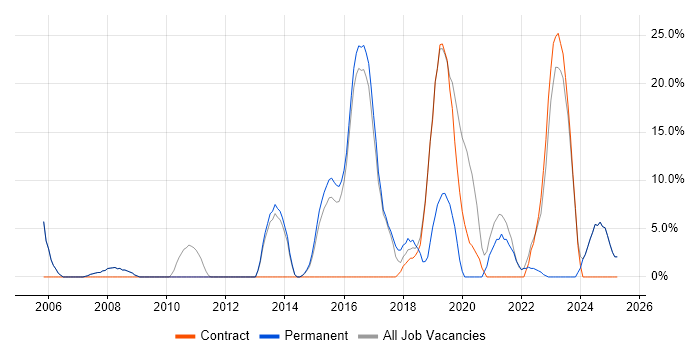 Job vacancy trend for Python in Royston Job vacancy trend for Python in Royston