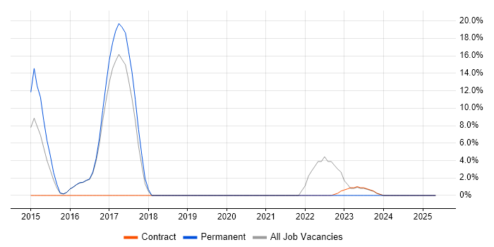 Job vacancy trend for Risk Management in Royston Job vacancy trend for Risk Management in Royston