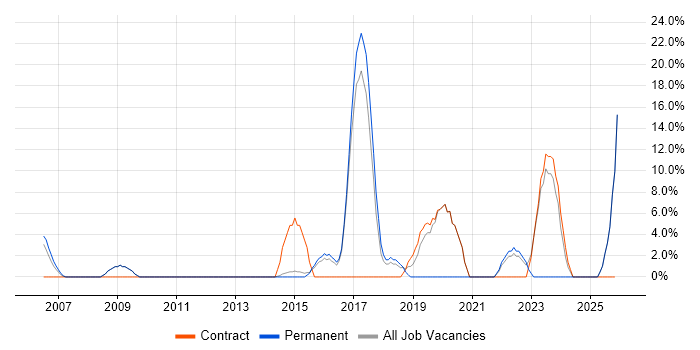 Roadmaps job vacancy trend in Royston