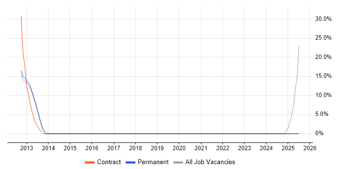 Job vacancy trend for Sage in Royston Job vacancy trend for Sage in Royston