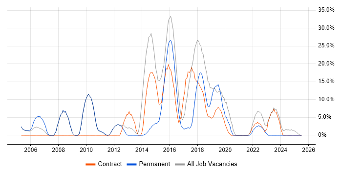 Job vacancy trend for SAP in Royston