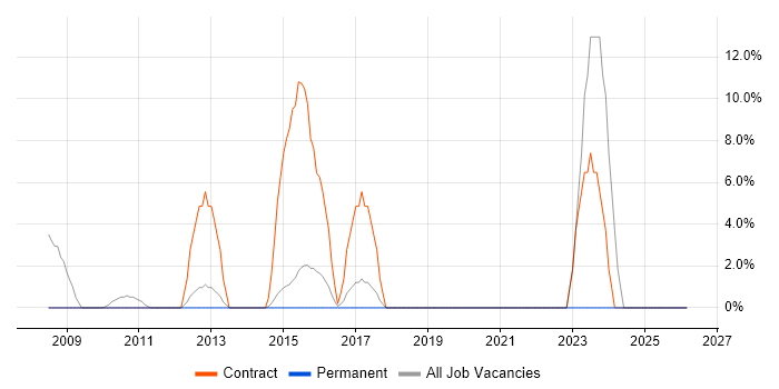 SCADA job vacancy trend in Royston