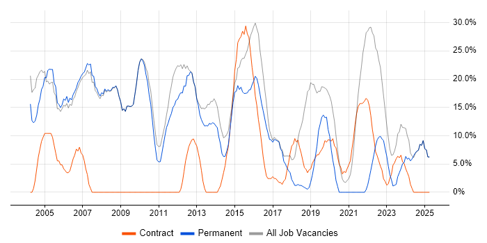 Job vacancy trend for Social Skills in Royston Job vacancy trend for Social Skills in Royston