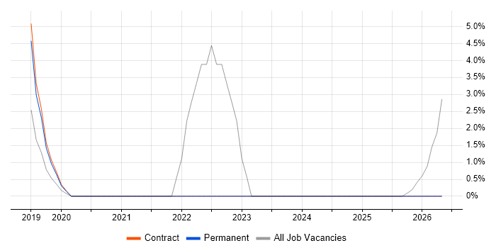 Spend Analysis job vacancy trend in Royston
