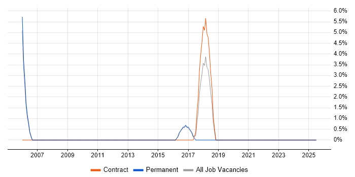 Job vacancy trend for Spreadsheet in Royston