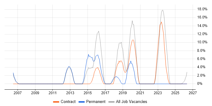 Stakeholder Management job vacancy trend in Royston