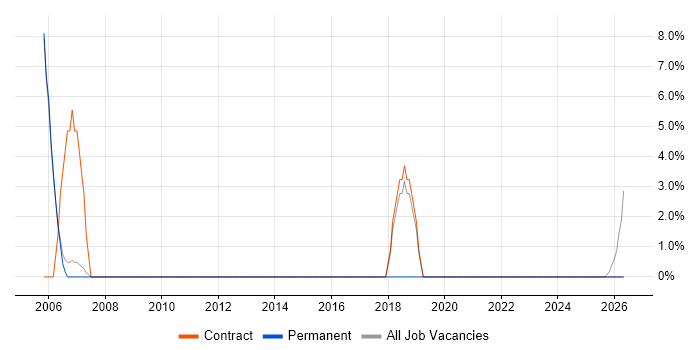 Supplier Management job vacancy trend in Royston