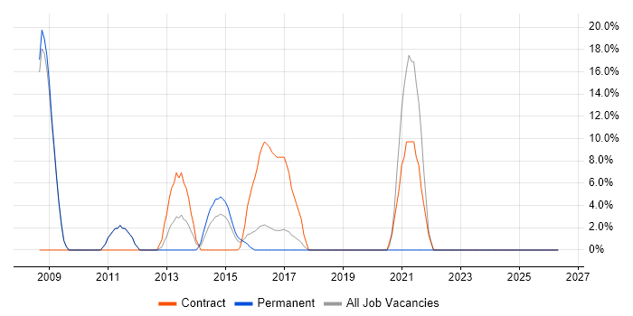 Unit Testing job vacancy trend in Royston