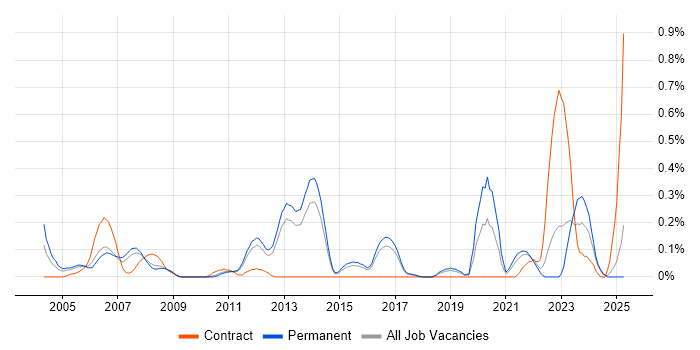 Job vacancy trend for RS-232 in Hertfordshire Job vacancy trend for RS-232 in Hertfordshire