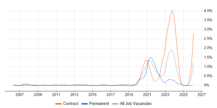 RS-485 job vacancy trend in Hertfordshire
