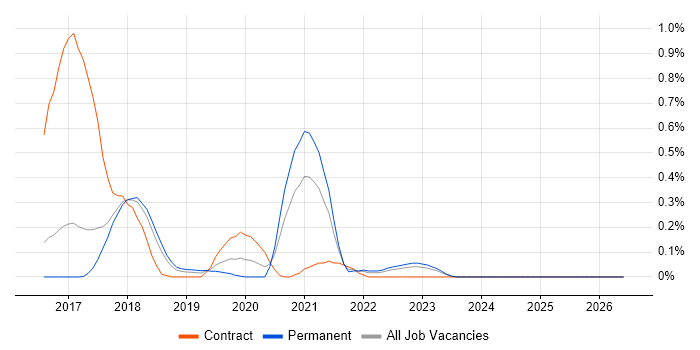 RxJava job vacancy trend in Hertfordshire
