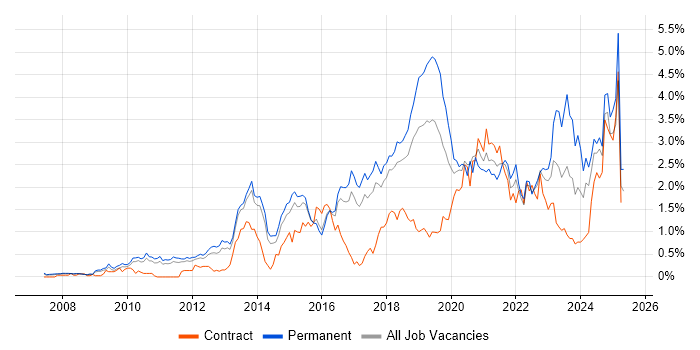 Job vacancy trend for SaaS in Hertfordshire Job vacancy trend for SaaS in Hertfordshire