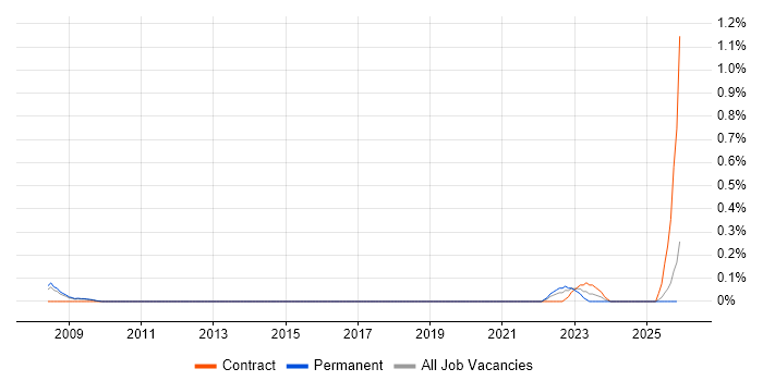 Safety Engineering job vacancy trend in Hertfordshire