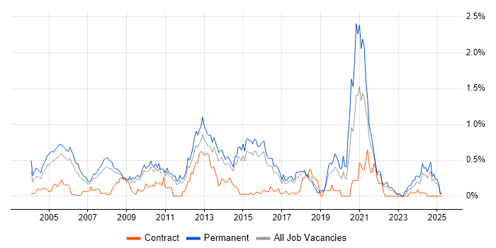 Job vacancy trend for Sage in Hertfordshire Job vacancy trend for Sage in Hertfordshire