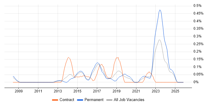 Salesforce Administrator job vacancy trend in Hertfordshire