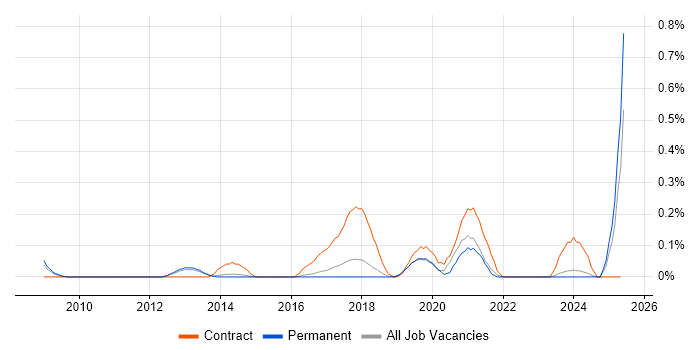 Job vacancy trend for Salesforce Analyst in Hertfordshire Job vacancy trend for Salesforce Analyst in Hertfordshire
