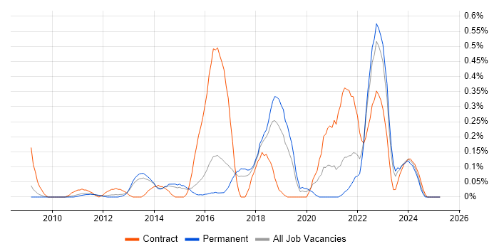 Job vacancy trend for Salesforce CRM in Hertfordshire Job vacancy trend for Salesforce CRM in Hertfordshire