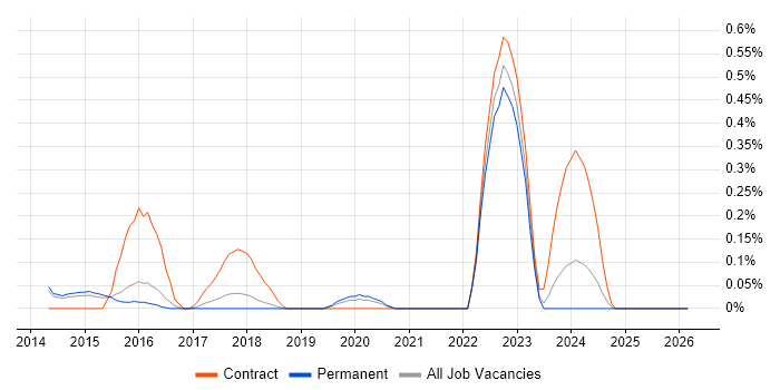 Salesforce Marketing Cloud job vacancy trend in Hertfordshire