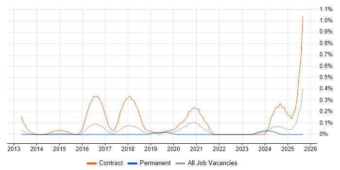 Salesforce Project Manager job vacancy trend in Hertfordshire Salesforce Project Manager job vacancy trend in Hertfordshire