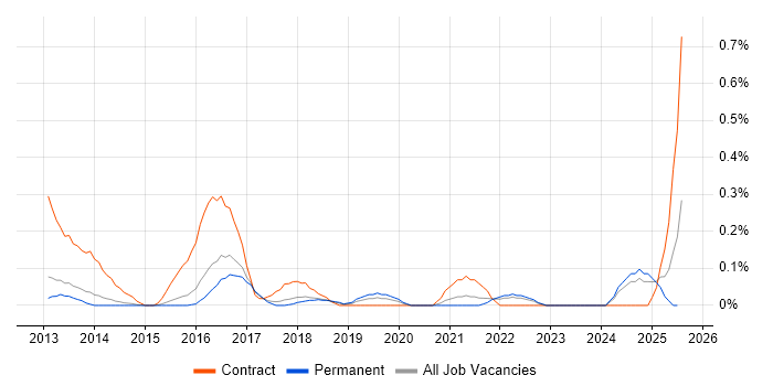 Job vacancy trend for Salesforce Sales Cloud in Hertfordshire Job vacancy trend for Salesforce Sales Cloud in Hertfordshire