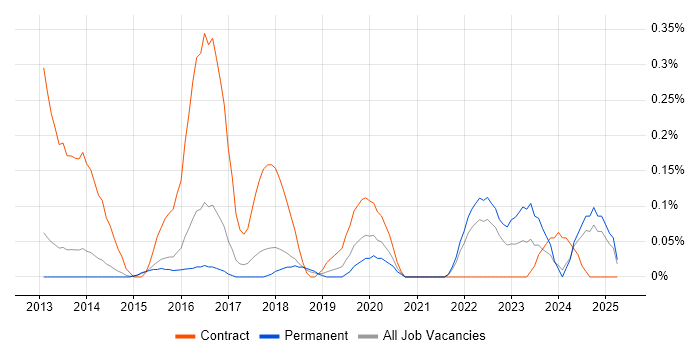 Job vacancy trend for Salesforce Service Cloud in Hertfordshire Job vacancy trend for Salesforce Service Cloud in Hertfordshire