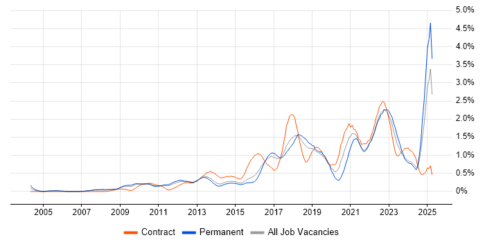 Job vacancy trend for Salesforce in Hertfordshire Job vacancy trend for Salesforce in Hertfordshire