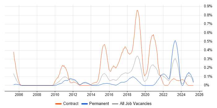 Job vacancy trend for SAML in Hertfordshire
