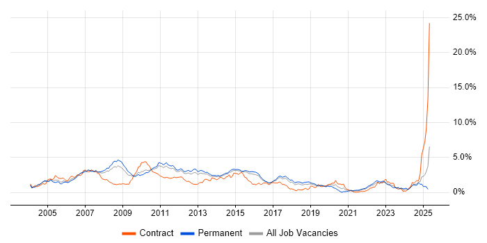 Job vacancy trend for SAN in Hertfordshire Job vacancy trend for SAN in Hertfordshire