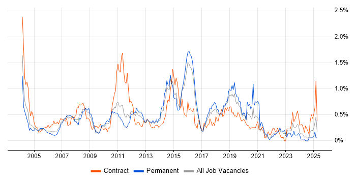 Job vacancy trend for SAP Analyst in Hertfordshire