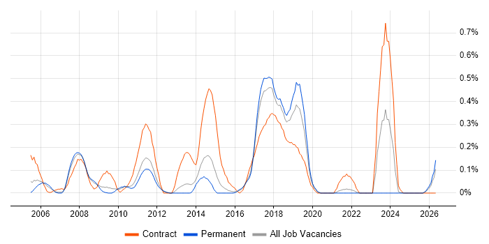 SAP Architect job vacancy trend in Hertfordshire