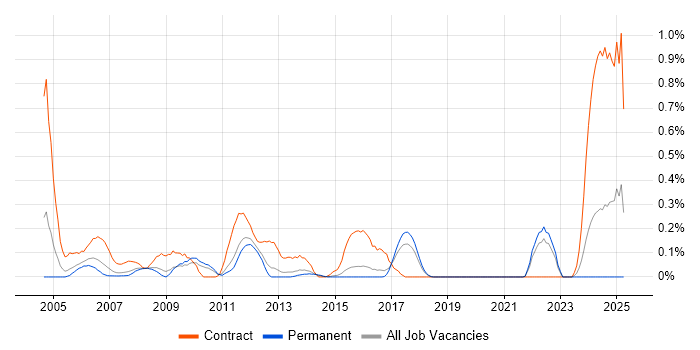 Job vacancy trend for SAP Basis Consultant in Hertfordshire Job vacancy trend for SAP Basis Consultant in Hertfordshire