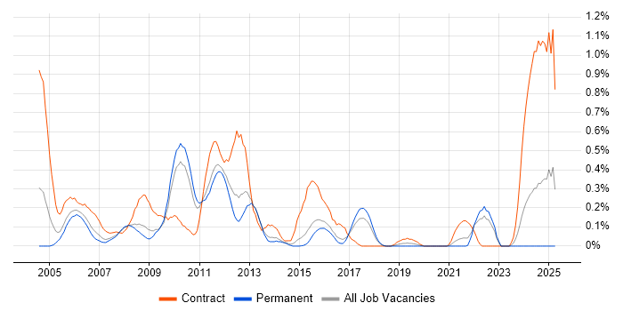 Job vacancy trend for SAP Basis in Hertfordshire Job vacancy trend for SAP Basis in Hertfordshire