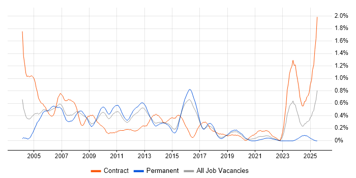 Job vacancy trend for SAP BW in Hertfordshire