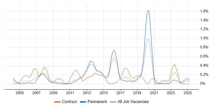 Job vacancy trend for SAP CO Consultant in Hertfordshire Job vacancy trend for SAP CO Consultant in Hertfordshire