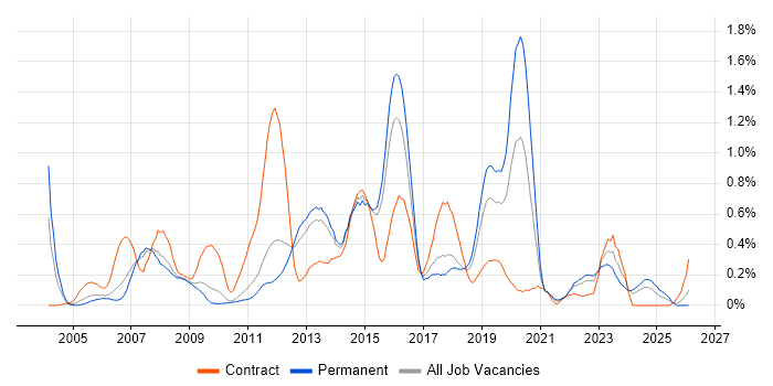 SAP CO job vacancy trend in Hertfordshire