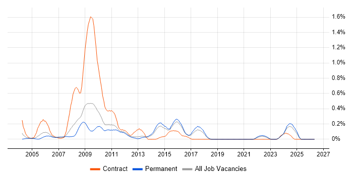 SAP CRM job vacancy trend in Hertfordshire