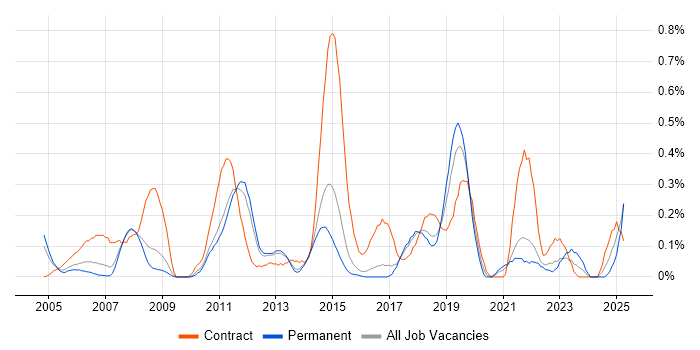 Job vacancy trend for SAP ERP in Hertfordshire