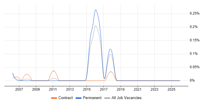 SAP FI-AP job vacancy trend in Hertfordshire