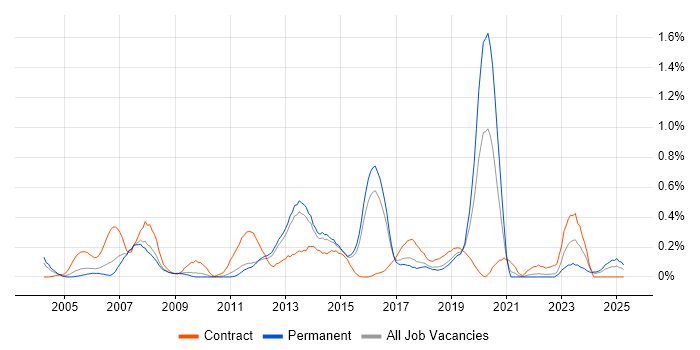 Job vacancy trend for SAP FI/CO Consultant in Hertfordshire Job vacancy trend for SAP FI/CO Consultant in Hertfordshire