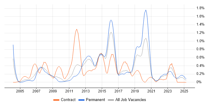 Job vacancy trend for SAP FI/CO in Hertfordshire Job vacancy trend for SAP FI/CO in Hertfordshire