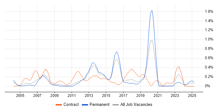 Job vacancy trend for SAP FI Consultant in Hertfordshire Job vacancy trend for SAP FI Consultant in Hertfordshire