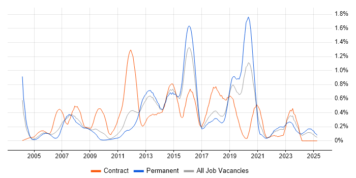 Job vacancy trend for SAP FI in Hertfordshire Job vacancy trend for SAP FI in Hertfordshire