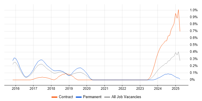 Job vacancy trend for SAP Fiori in Hertfordshire Job vacancy trend for SAP Fiori in Hertfordshire