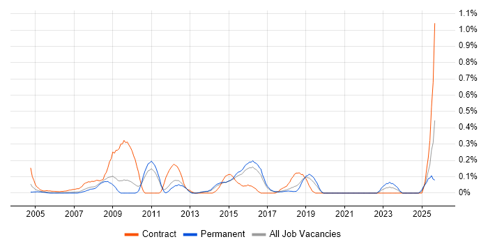 SAP Functional Consultant job vacancy trend in Hertfordshire SAP Functional Consultant job vacancy trend in Hertfordshire