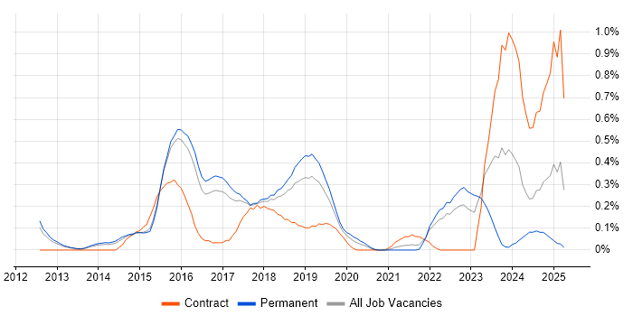 Job vacancy trend for SAP HANA in Hertfordshire Job vacancy trend for SAP HANA in Hertfordshire
