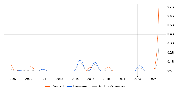 SAP HCM Consultant job vacancy trend in Hertfordshire SAP HCM Consultant job vacancy trend in Hertfordshire