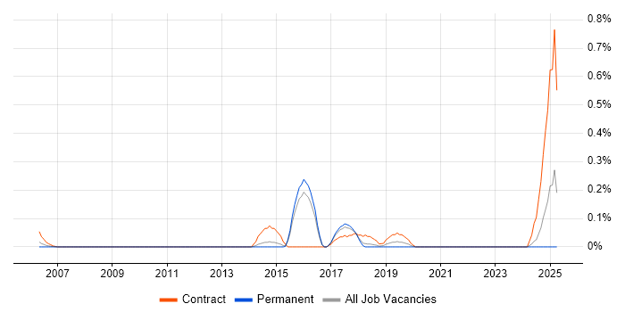 Job vacancy trend for SAP LE in Hertfordshire Job vacancy trend for SAP LE in Hertfordshire